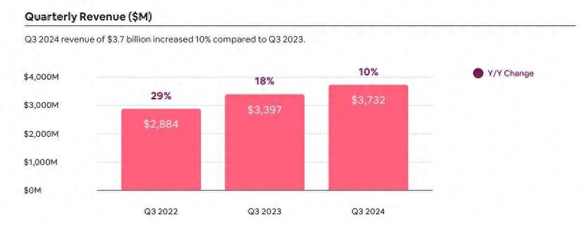 亚太拉美增长立功，共享住宿鼻祖Airbnb Q3收入增长10%，Q4指引略逊，盘后冲高转跌 | 财报见闻  