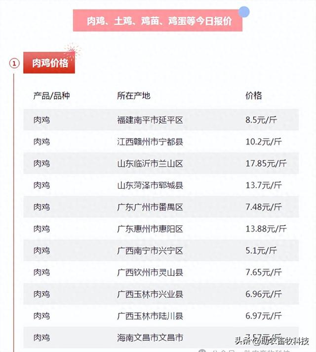 今日全国各地肉鸡、鸭、鹅、鸡蛋行情参考报价（2024年10月21日） 