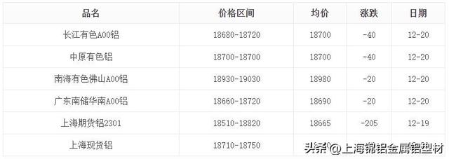 12月20日工业铝型材原料铝锭价格分析 